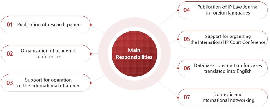 Main Responsibilities