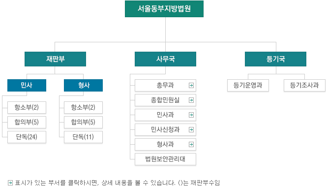 ���ﵿ��������� ������. ��: ȭ��ǥ(��) ǥ�ð� �ִ� �μ��� Ŭ���Ͻø�, �� ������ �� �� �ֽ��ϴ�. ()���� ���ڴ� ���Ǻ� �� �Դϴ�. ���ﵿ������������� ���Ǻ�, �繫��, ��ⱹ�� �ֽ��ϴ�. ���Ǻο��� �λ��׼Һ�(2), �λ����Ǻ�(5), �λ�ܵ�(24), �����׼Һ�(2), �������Ǻ�(5), ����ܵ�(11)�� �ְ�, �繫������ �ѹ���(��), ���չο���(��), �λ��(��), �λ��û��(��), �����(��), �������Ȱ����밡 �ֽ��ϴ�. ��ⱹ���� �����, ���������� �ֽ��ϴ�.